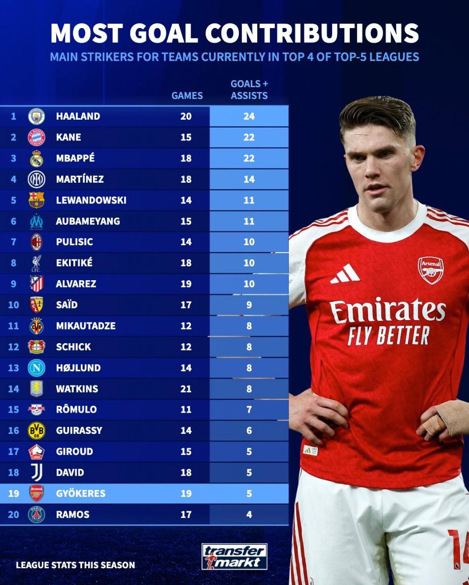 开云体育官网-五大联赛前四球队前锋参与进球榜：哈兰德第1，哲凯倒数第2