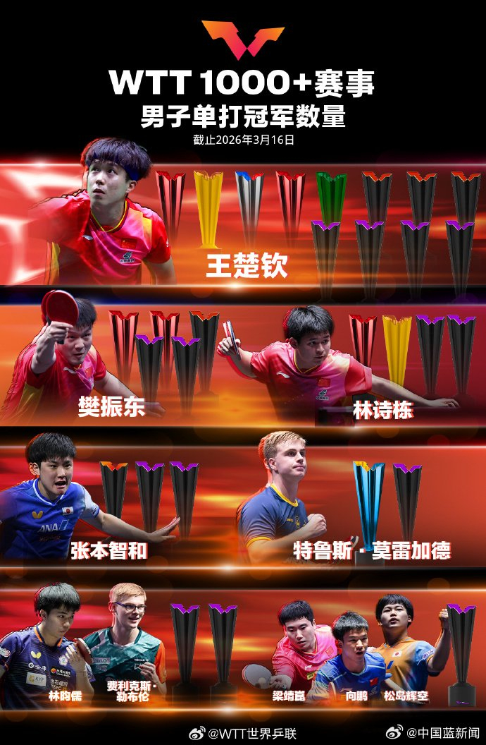 开云体育下载-孙颖莎15冠领跑WTT单打榜，王楚钦12冠居男单首位|特鲁斯·莫雷加德|WTT世界乒联|男子单打|张本智和|林诗栋_新浪体育_新浪新闻